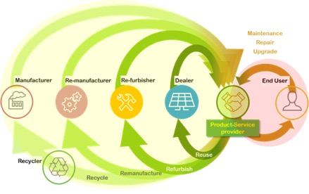 Towards circular business models for the PV sector