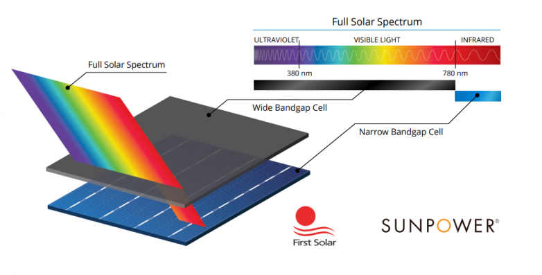 SunPower, First Solar in late-stage discussions to establish 'globe altering' residential solar module