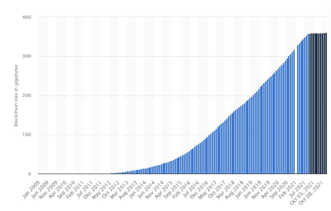 Blockchain size in Gigabytes ( 2009 - 2021)
