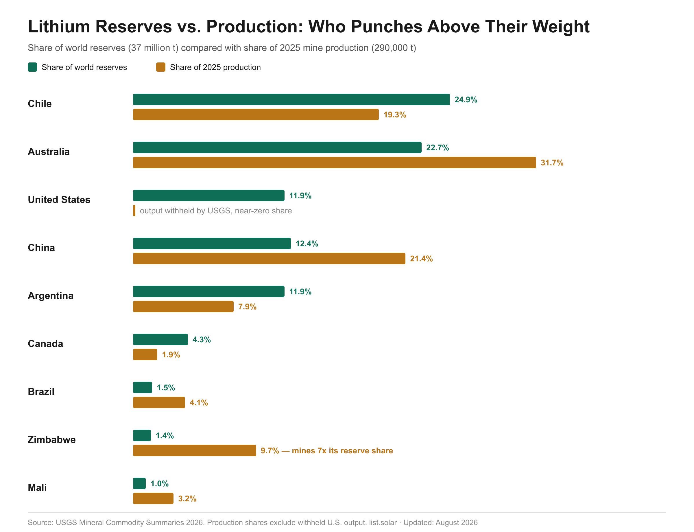 Lithium Reserves vs. Production