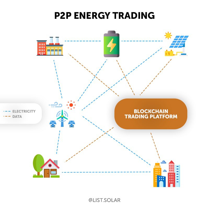 Peer to Peer Energy Trading