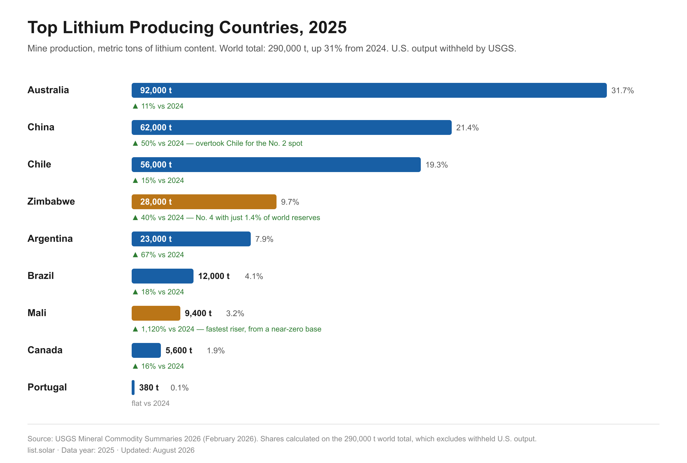 Top Lithium Producing Countries