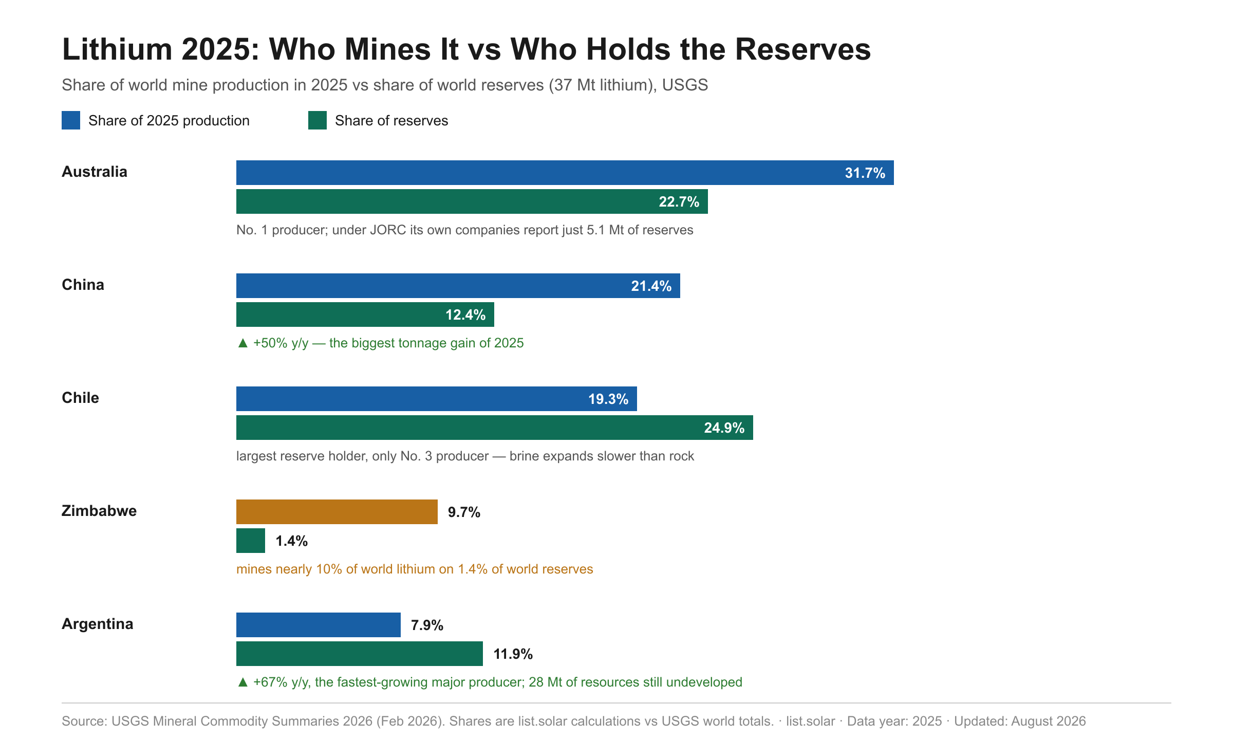 Paired bar chart comparing each country's share of 2025 world lithium production with its share of world reserves: Australia 32% vs 23%, China 21% vs 12%, Chile 19% vs 25%, Zimbabwe 10% vs 1.4%, Argentina 8% vs 12%. Source USGS.