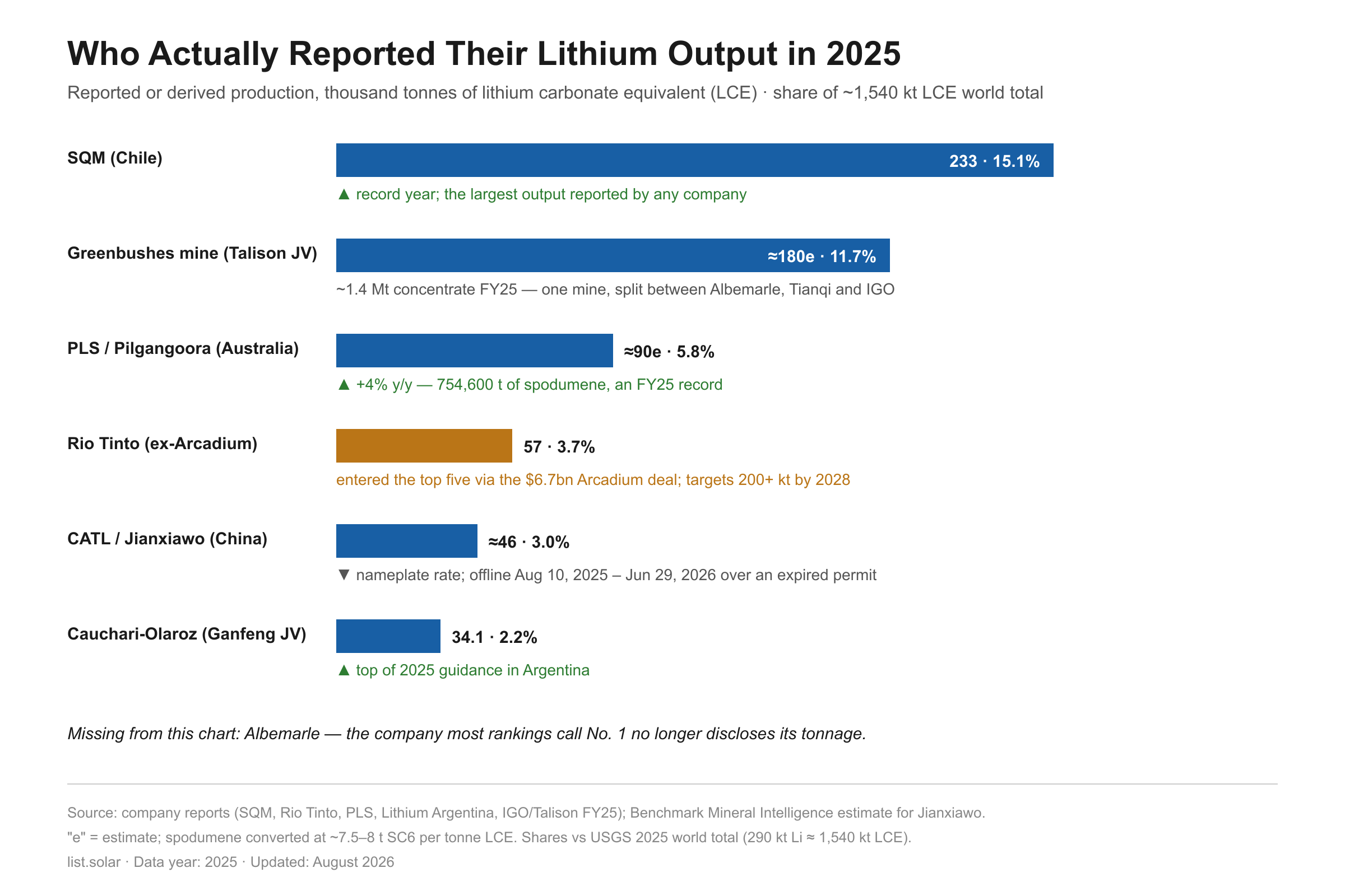 Horizontal bar chart of reported 2025 lithium output in thousand tonnes LCE: SQM 233, Greenbushes mine about 180, PLS about 90, Rio Tinto 57, CATL Jianxiawo 46, Cauchari-Olaroz 34. Albemarle absent because it no longer discloses tonnage.