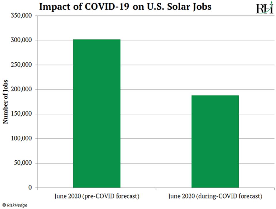 Why Solar Stocks Are Rallying Versus All Probabilities