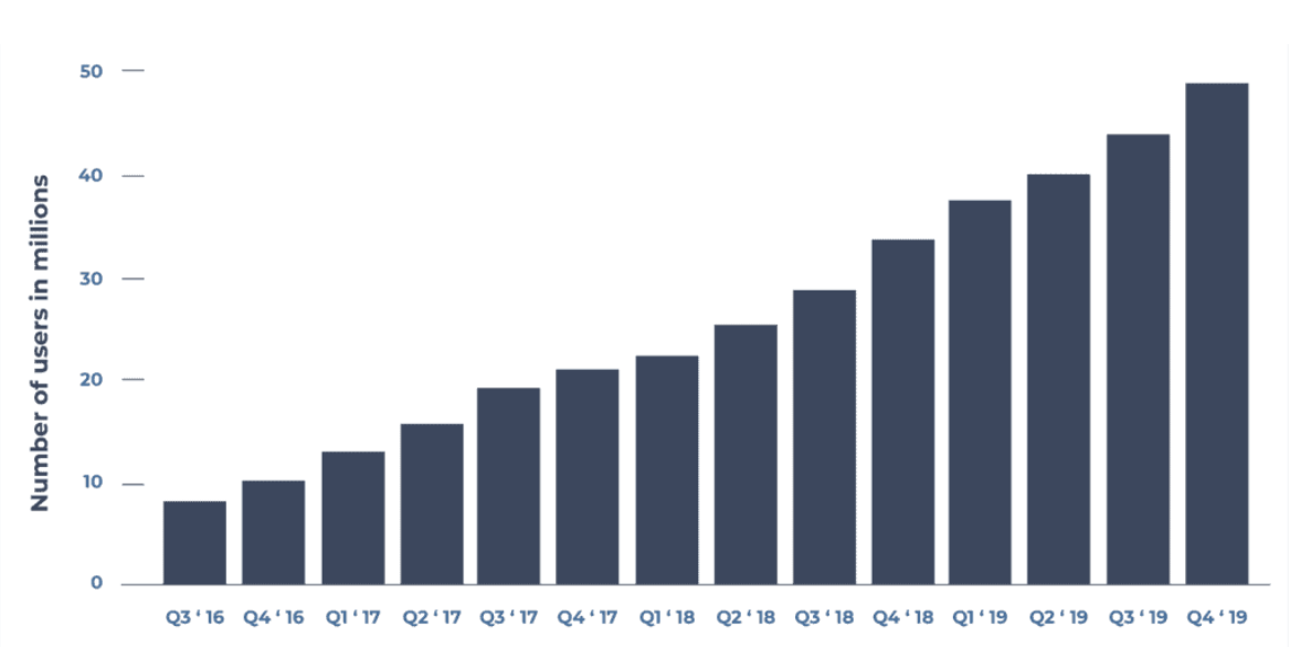 Number of bitcoin users