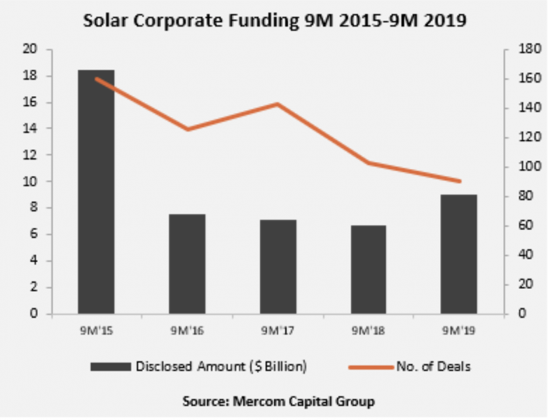 Total Corporate Funding for Solar Up 34% Year-Over-Year