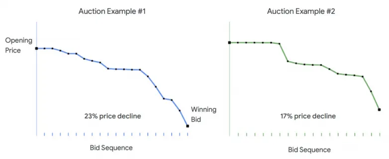 Google’s reverse auctions net 1.2 GW of renewables in 60 minutes