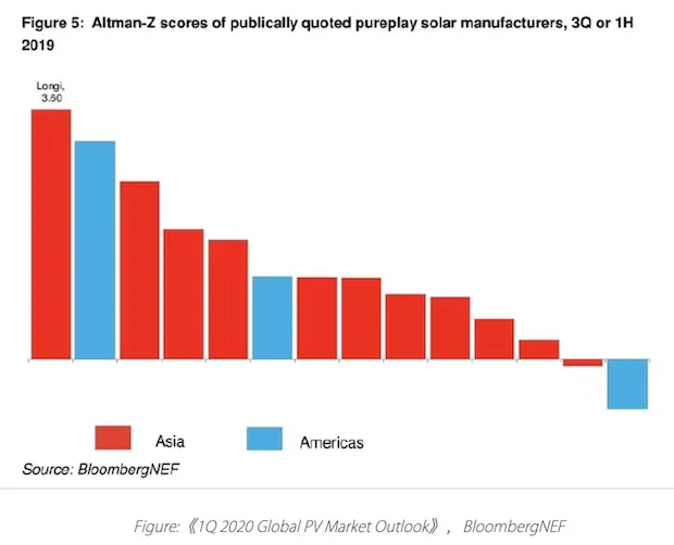 LONGi Rated With Highest Altman-Z Score by BloombergNEF