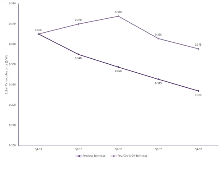 Solar module rates in the United States to rise by 15.3% in Q2 because of the Covid-19 episode