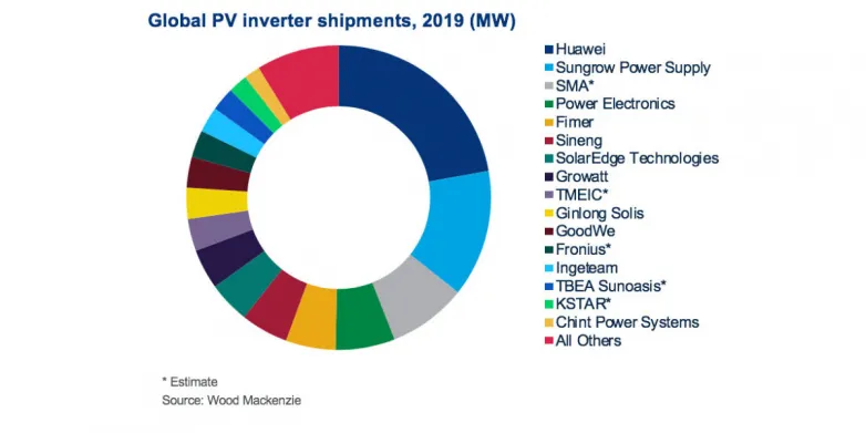 Huawei, Sungrow as well as SMA control worldwide inverter market