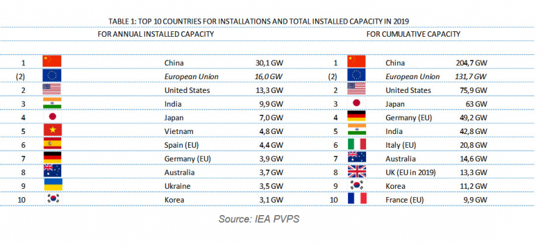 International PV capability enhancements struck 115 GW in 2019, claimsImage: IEA PVPS