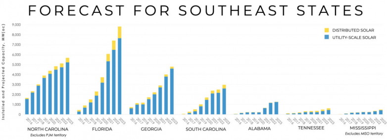 Southeastern US specifies to include 15 GW of PV by 2023