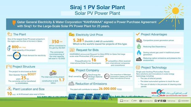 Kahramaa Closes Financing for World's 2nd Cheapest Solar Power Project