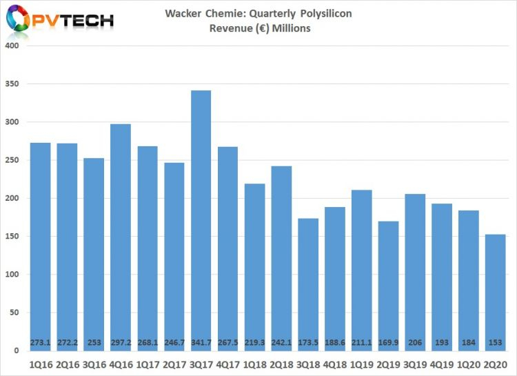 Wacker's polysilicon sales slump to new historical low