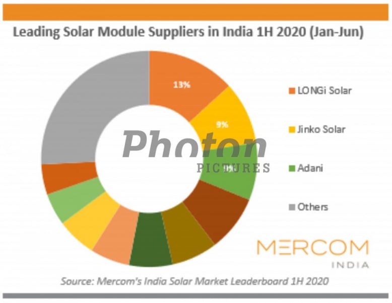 Longi, Jinko and also Adani were India's biggest module suppliers in the first fifty percent of 2020