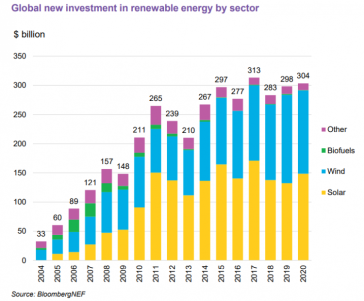 BNEF: As Much As 194GW of solar could be installed in 2021 as investments rise