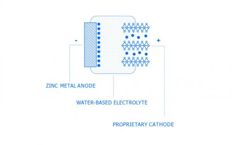 Salient Energy gets $1.5 million in The golden state financing for zinc-ion battery growth