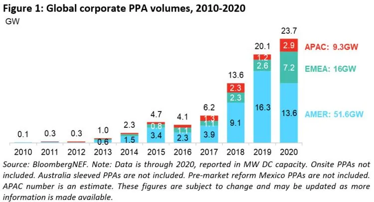 Amazon and Total help enhance sustainable company PPA growth as volumes jump 18%.