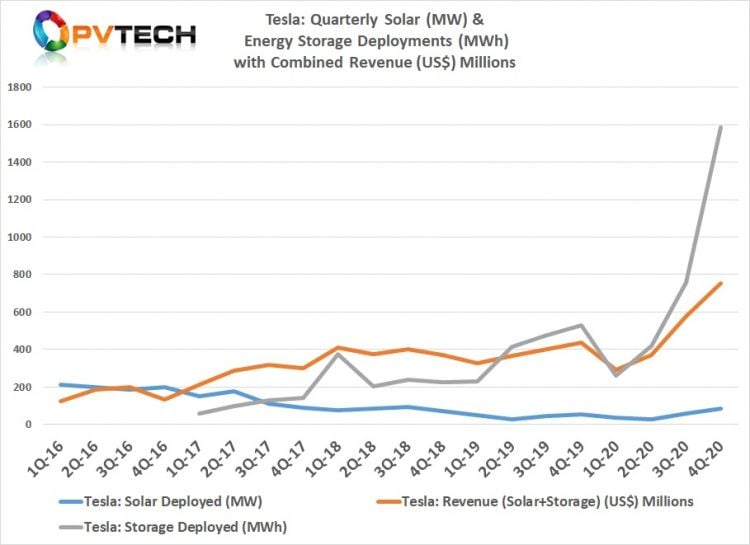 Tesla sets sights on reclaiming US solar market leadership after installs dive