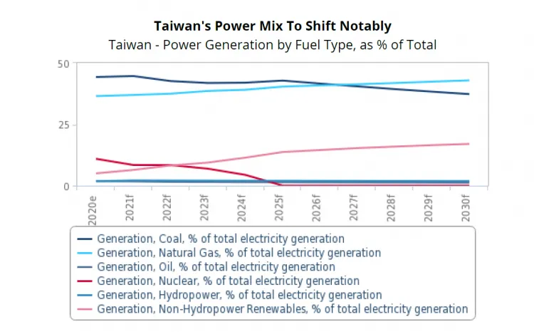 Fitch: Taiwan to install 20.4 GW of solar and wind by 2030, offsetting coal shutdowns