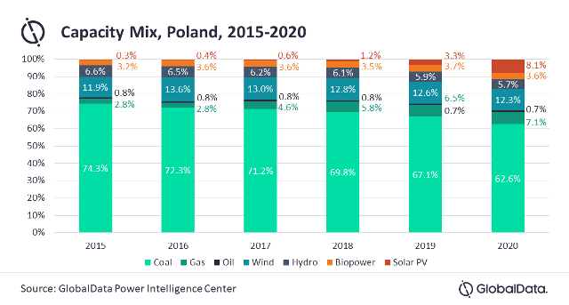Poland to have 14.5 GW of solar PV installations by 2030