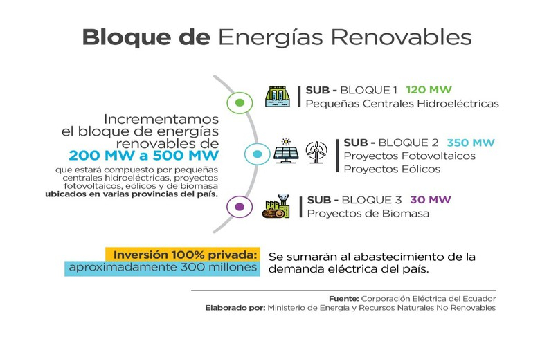 Ecuador raises capability in renewables tender to 500 MW