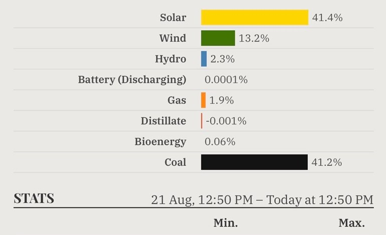 Solar indulges in brand-new Aussie power record