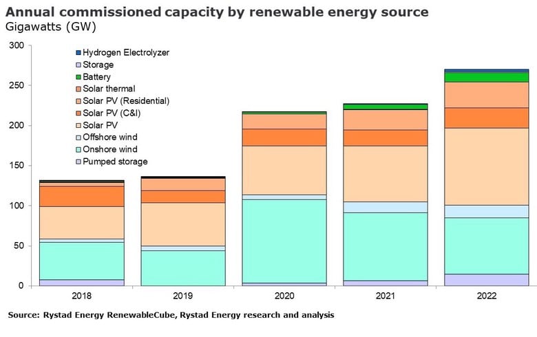 Rystad anticipates 270 GW of new renewables in 2022