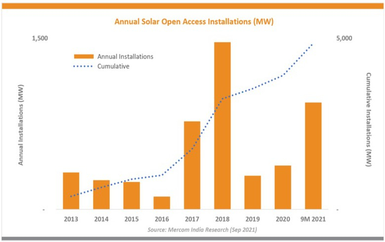 India's open accessibility solar installs soar 143% y/y in Jan-Sep 2021