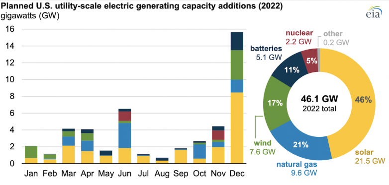 Solar Power Will Make Up Virtually Half Of New U.S. Electric Generating Capacity In 2022
