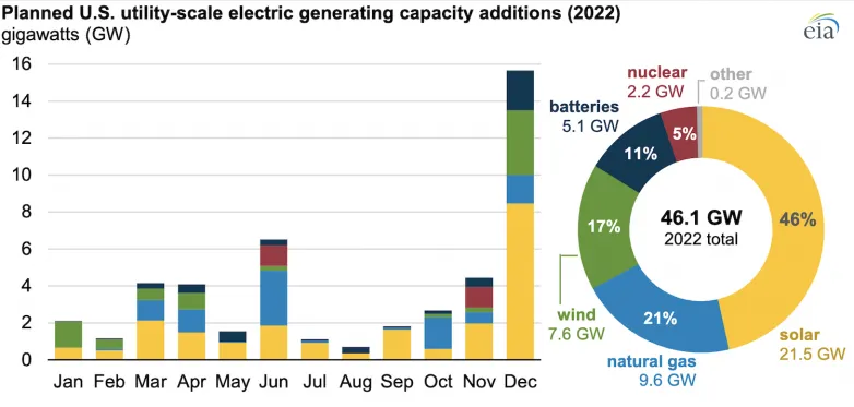 Solar Power Will Make Up Virtually Half Of New U.S. Electric Generating Capacity In 2022