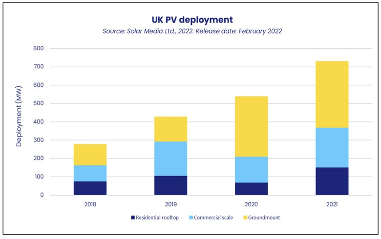 UK's annual solar installs expand to 730 MW in 2021