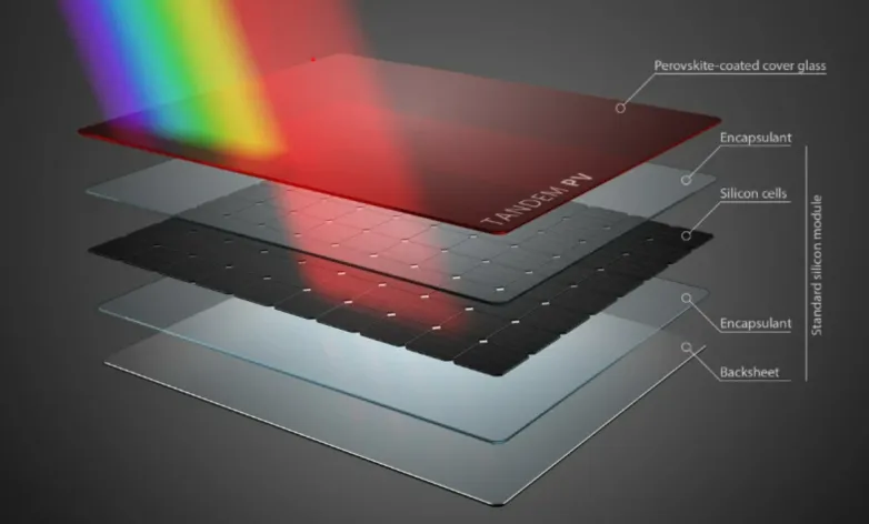 Perovskite solar company Tandem PV raises US$ 6m to develop Californian production facility