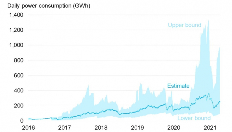 Bitcoin's 2021 Energy Use Has Already Surpassed 2020