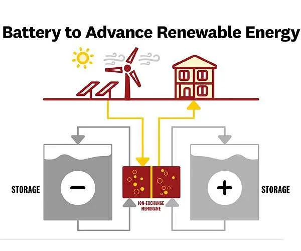 USC researchers create a much better redox circulation battery