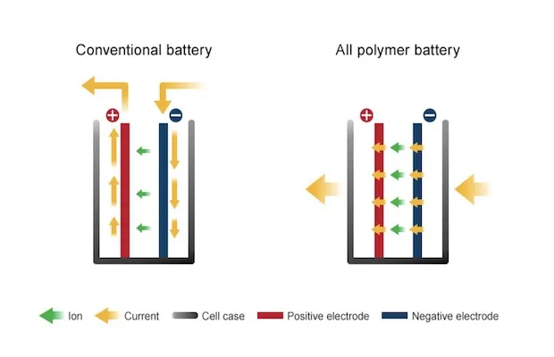 Nissan Licenses Lithium-ion Battery Technology to APB Corporation