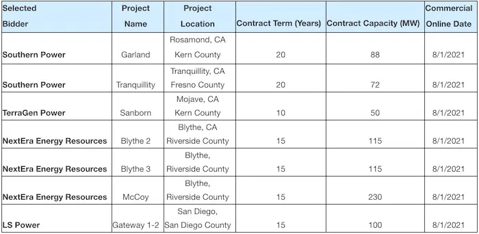 SCE Signs 7 Contracts for 770 MW of Battery Energy Storage Capacity