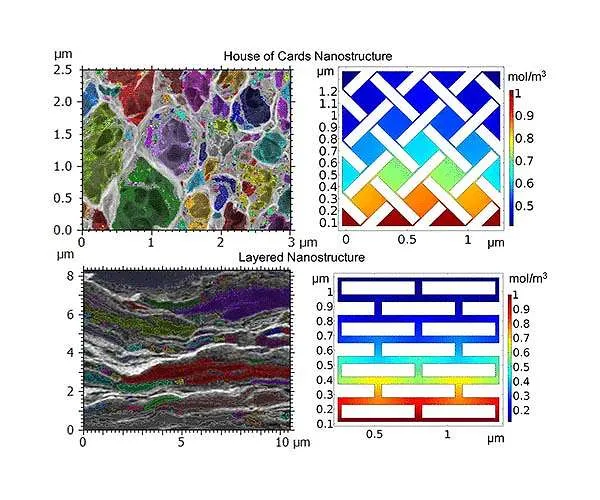 New product, modeling techniques promise developments in power storage space