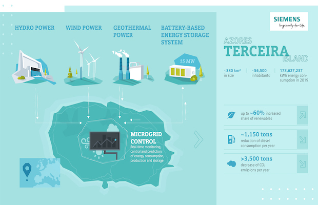 Siemens as well as Fluence to Develop 15 MW Storage System on Portuguese Island