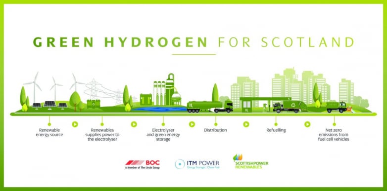 Scottish Power to bring parent's hydrogen proficiency to north Europe