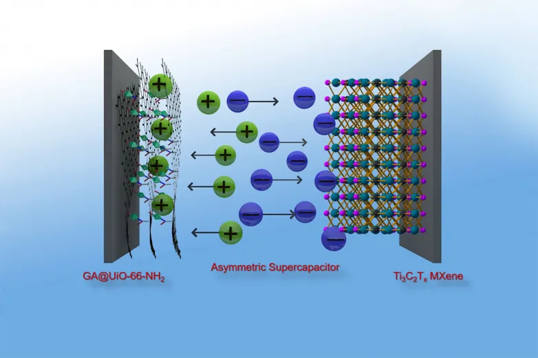 Supercapacitors difficulty batteries: graphene hybrid material gets to power thickness of batteries