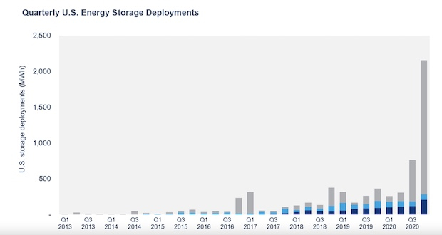 Energy Storage Market Breaks Quarterly Implementation Record in the US