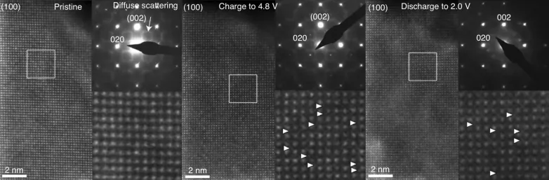 A make over at the issue of energy effectiveness in lithium-ion batteries