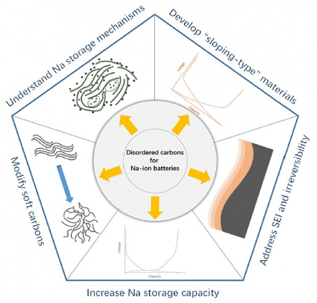 New study directions in disordered carbon anodes for Na-ion batteries