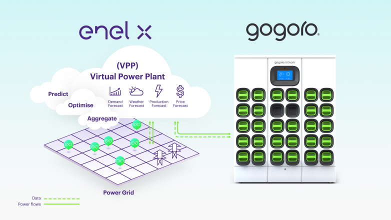 Gogoro's battery-swapping stations in Taiwan are currently virtual power plants