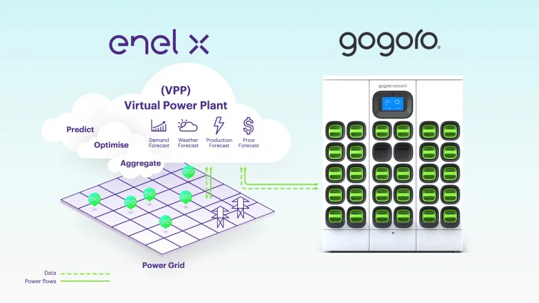 Gogoro's battery-swapping stations in Taiwan are currently virtual power plants