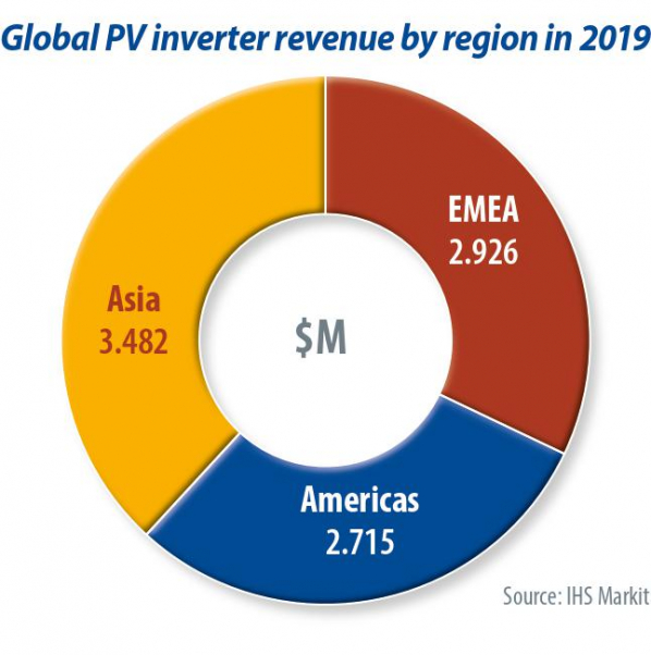 Record deliveries push worldwide solar PV inverter market past $9 billion in 2019