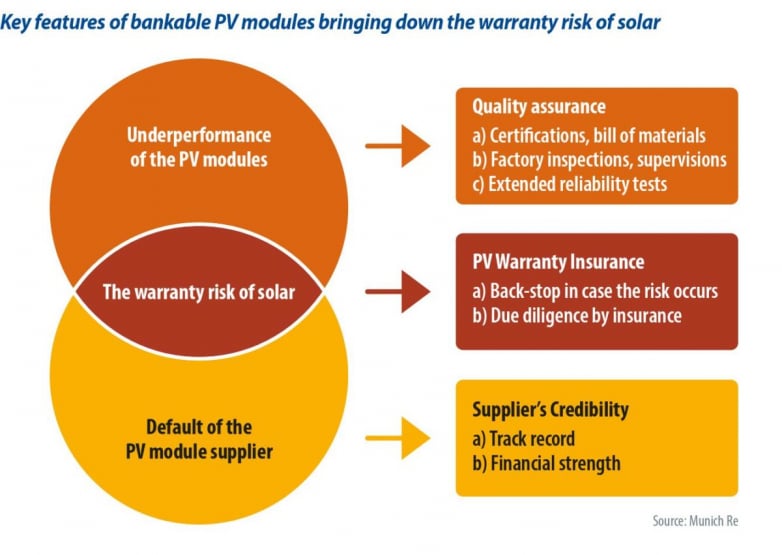Solar's service warranty threat