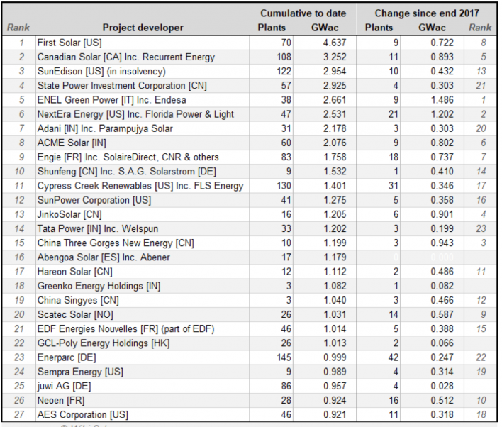 Top solar Developers - Mainstream energy companies pile into utility scale solar